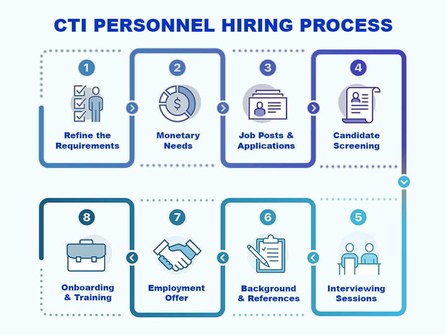 CTI Hiring Process diagram