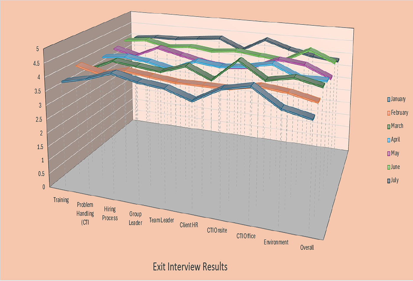 Exit Interview results graph