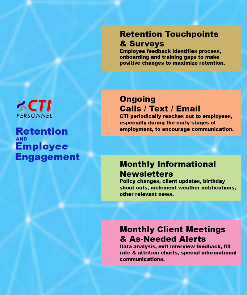 Graphic depicting CTI Personnel's overview of Employee Retention and Engagement